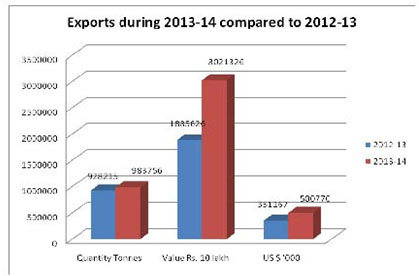 Description: E:\Weekly Material\Daily Index\05.06.2014\Export During Graph.jpg