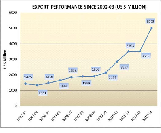 Description: E:\Weekly Material\Daily Index\05.06.2014\Export Performance Graph.jpg